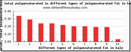 polyunsaturated fat in kale fatty acids, total polyunsaturated per 100g
